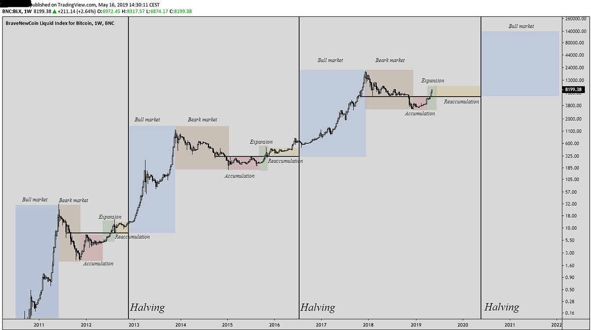 How The Bitcoin Halving Impacts Bitcoin’s Price by Igor Coinmonks