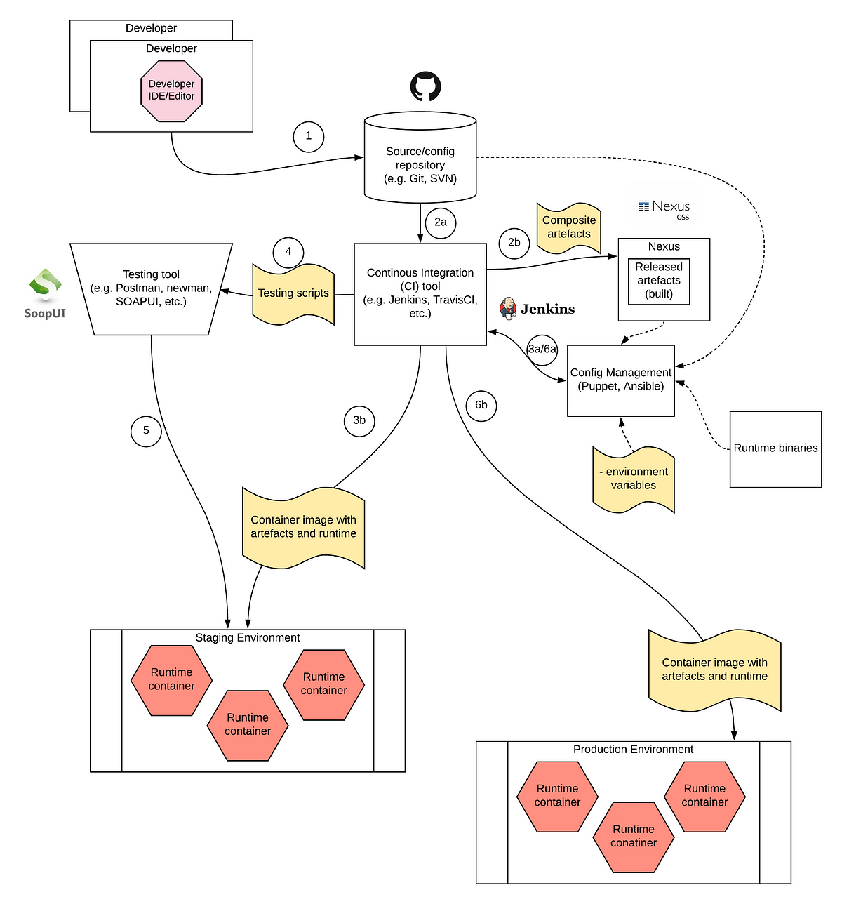 Enterprise CICD Pattern. How to build an automated enterprise… by