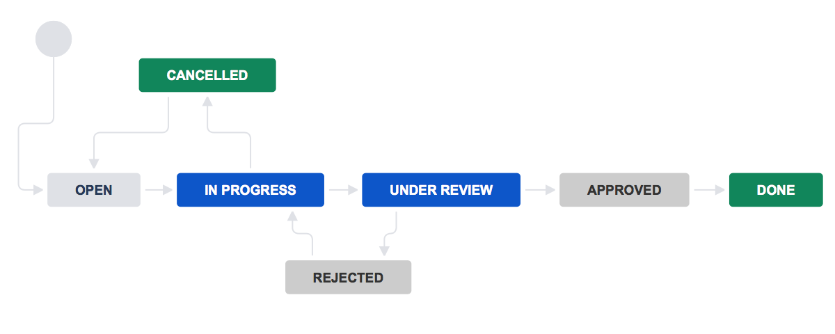 JIRA Tutorial For Beginners What Is JIRA By Paradise Techsoft 