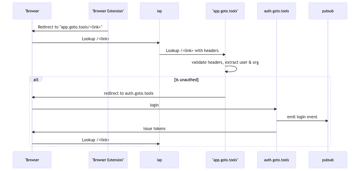 Authentication seems easy at first, but doing it correctly is hard, really hard. This includes password resets, SMS validation, and cross session logi