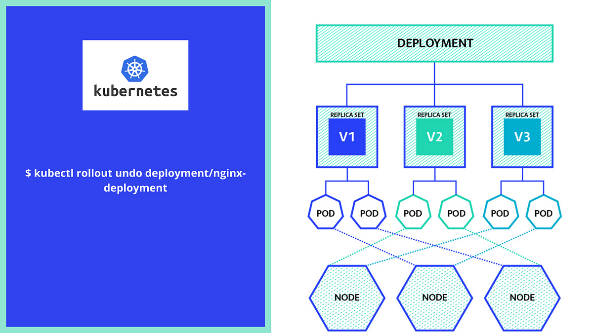 Working with deployments in Kubernetes: Rollback and rolling updates | by  @pramodAIML | SysopsMicro | Medium