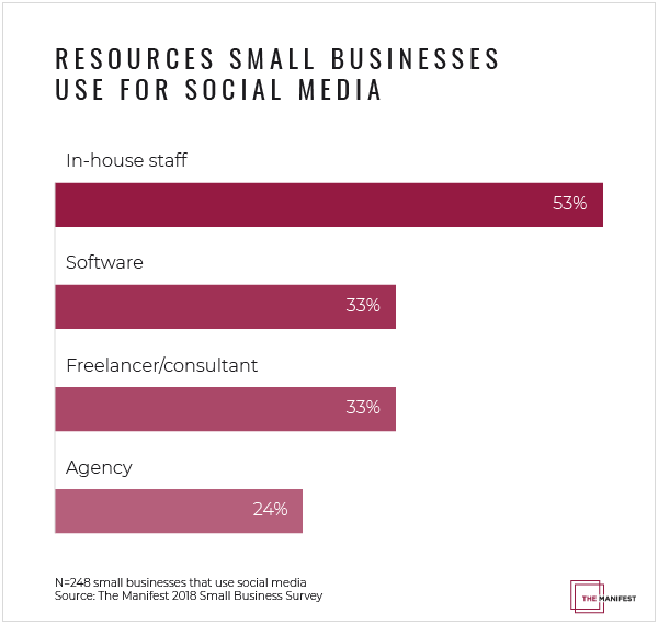 5 Steps To Create A Multi Platform Social Media Strategy By The Manifest Medium