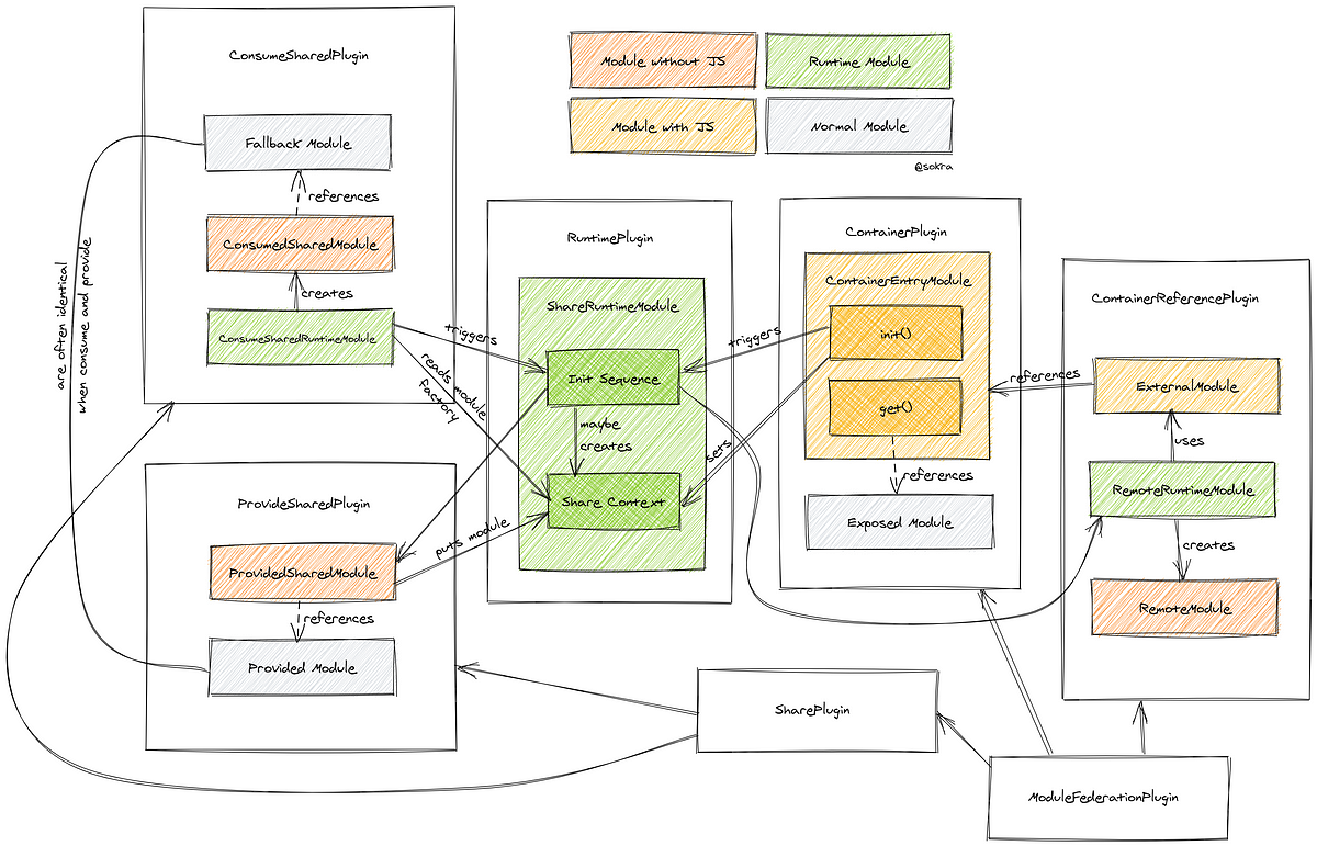 Module Federation Advanced Api In Webpack 5 0 0 Beta 17 Dev Genius