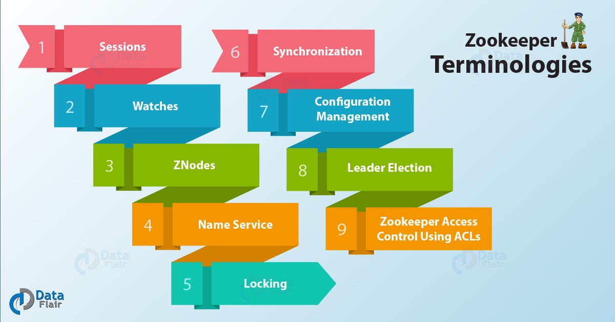 9 Zookeeper Terminologies Basics of Zookeeper by Harshali Patel Medium