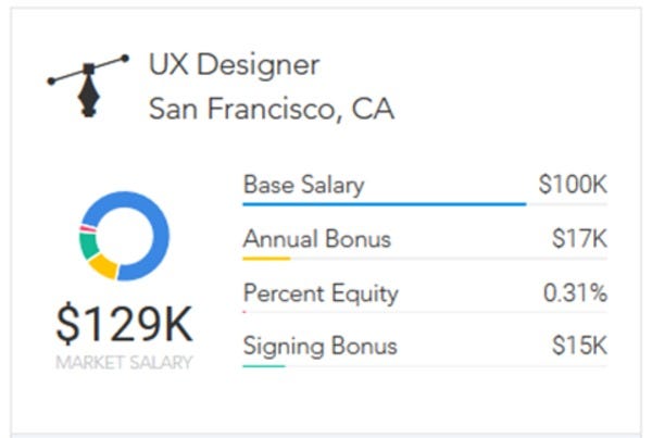 How To Become A Ux Designer The Relatively New Field Of User By Paysa Medium How To Become A Ux Designer The Relatively New Field Of User By Paysa Medium
