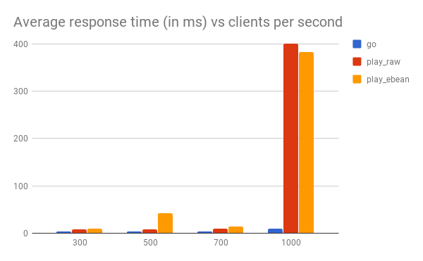 Rest Api Performance Comparison Between Golang And Play By Kiran Patil Yml Innovation Lab Medium