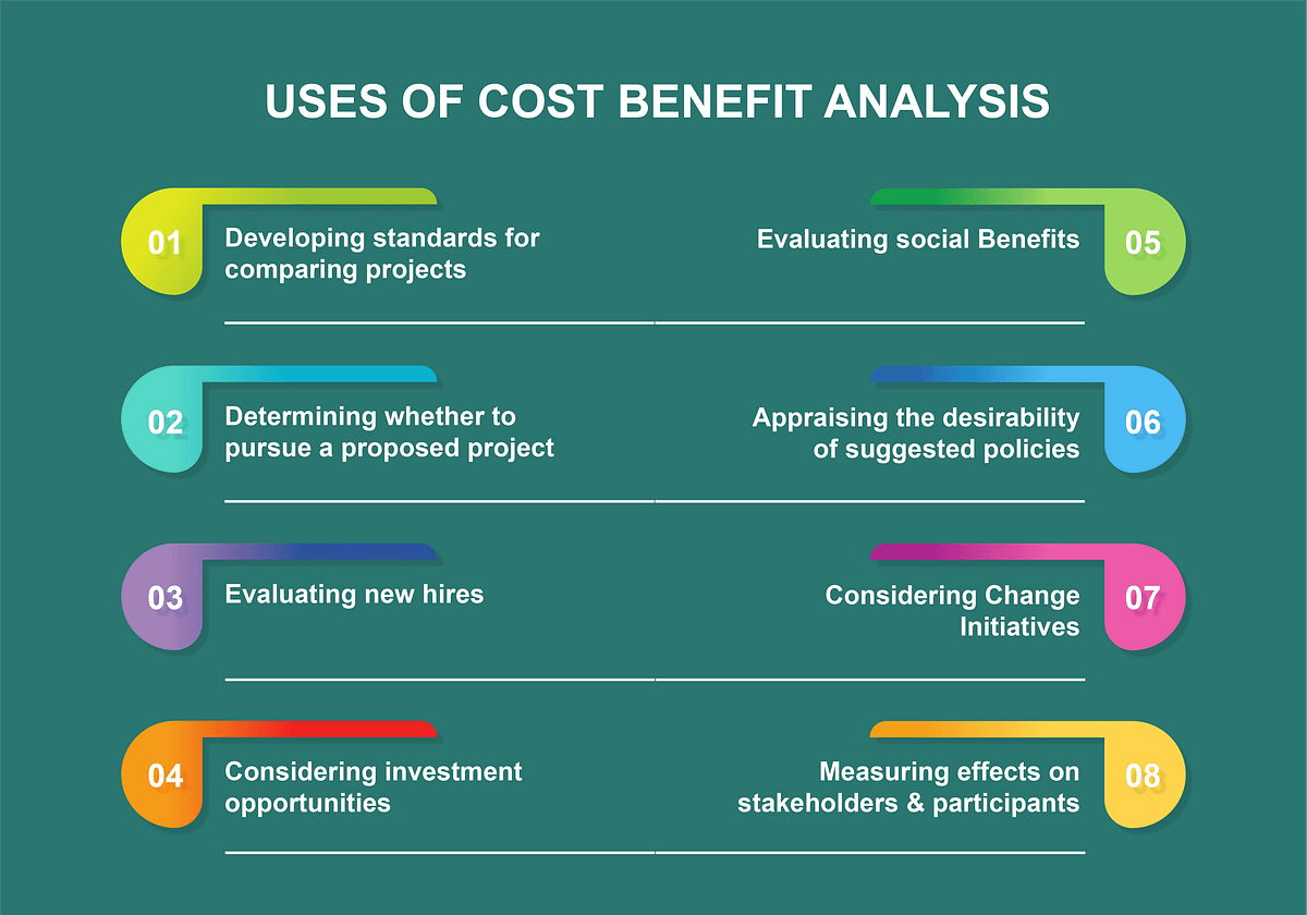 Advantages and difficulties of applying costbenefit analysis to policy