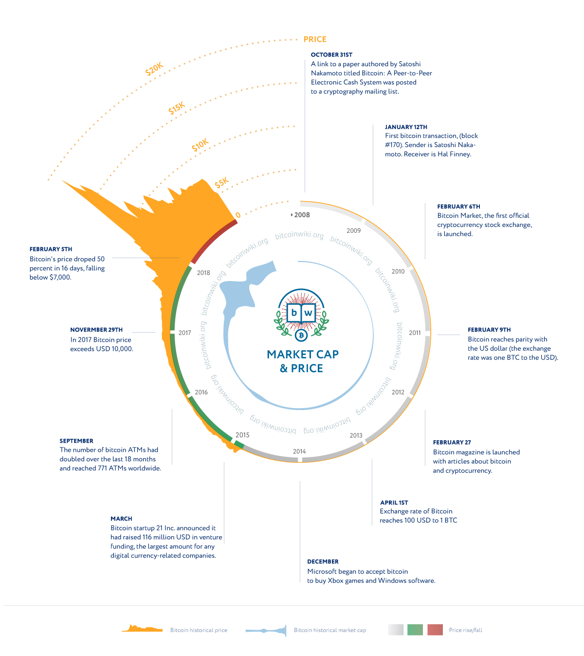 The Most Memorable Days In Bitcoin History By Superorder Io Superorder Medium