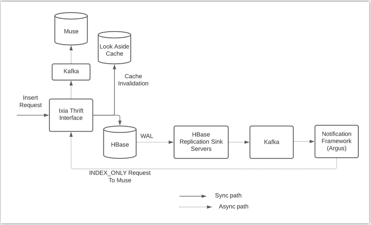 Building scalable near-real time indexing on HBase