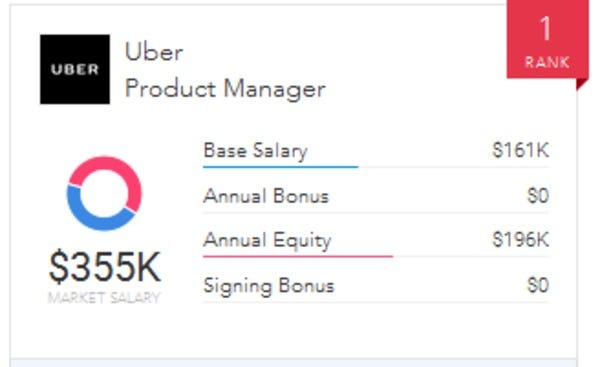 Tech Salaries: Who Pays More u2014 Lyft or Uber?  by Paysa  Medium