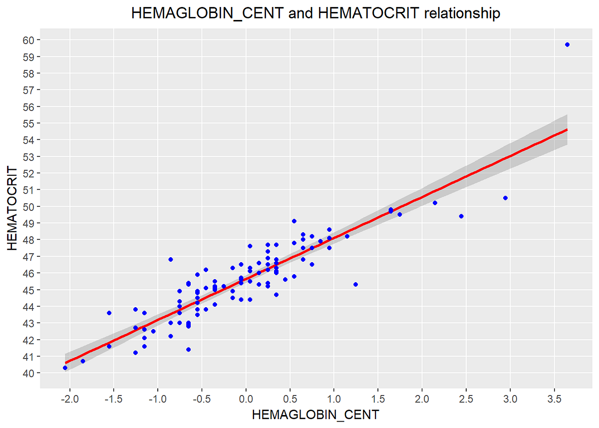 Correlation and Regression : A Case Study in R