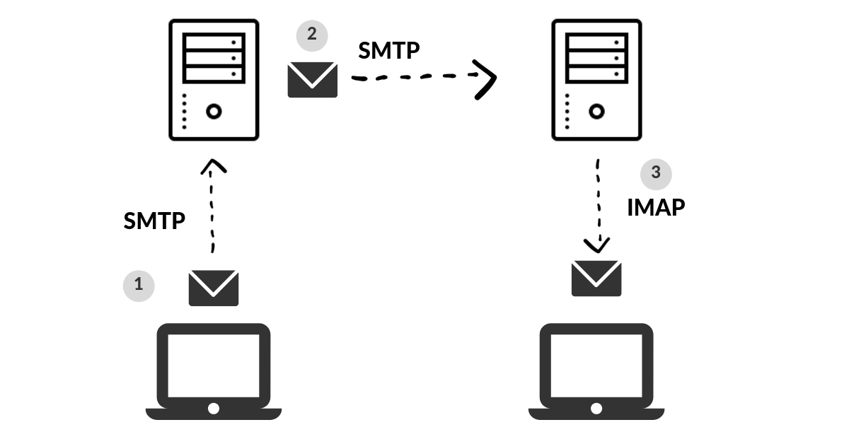 SMTP — Simple Mail Transfer Protocol | by Jon SY Chan | Medium
