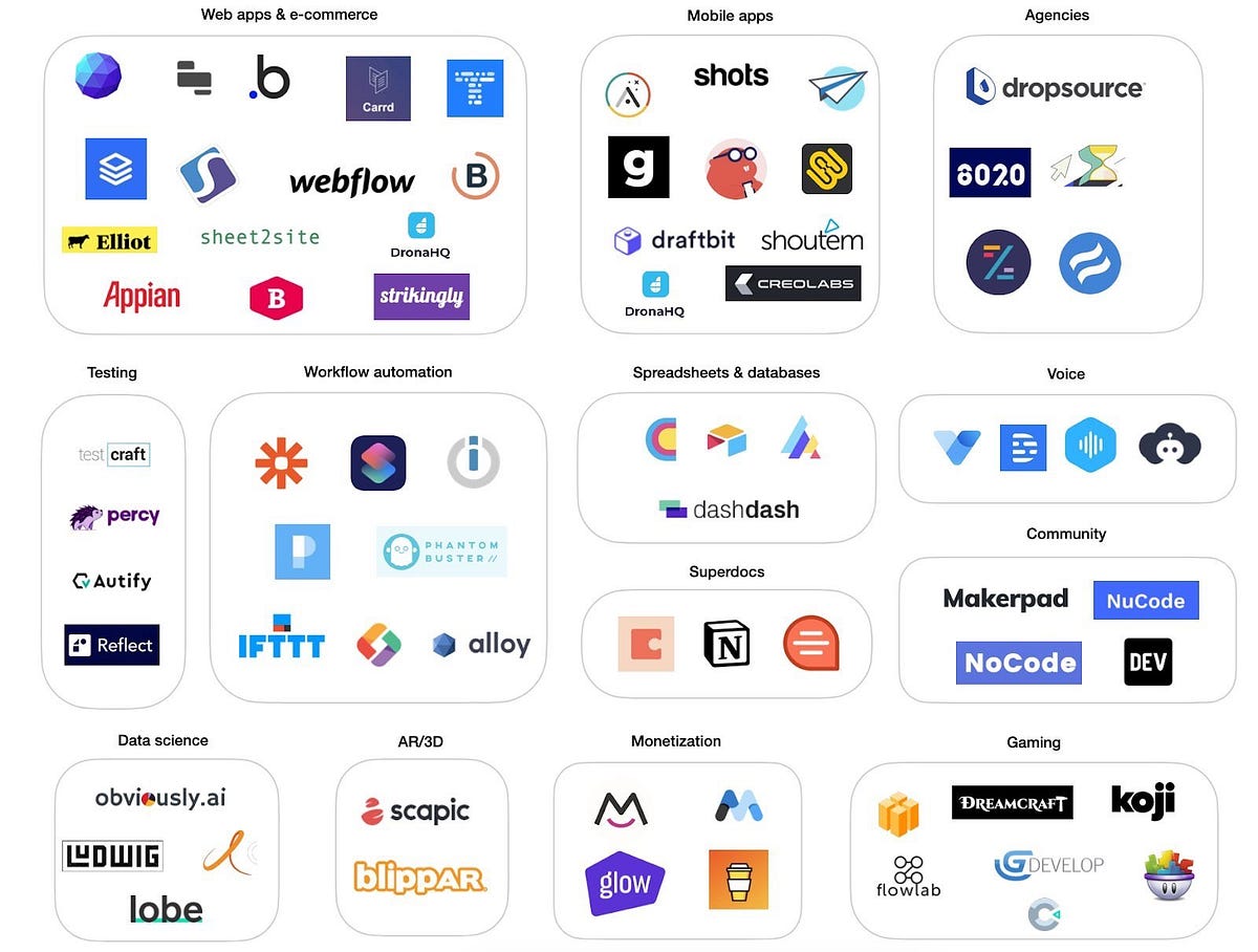 Trying no code tools as a designer by megan n ux collective