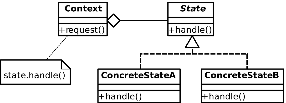 The state design pattern is used to encapsulate the behavior of an object depending on its state. The state implementation reflects the behavior the o