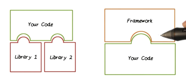 Libraries vs. Frameworks — What’s the Difference? | by Jason Gomez ...