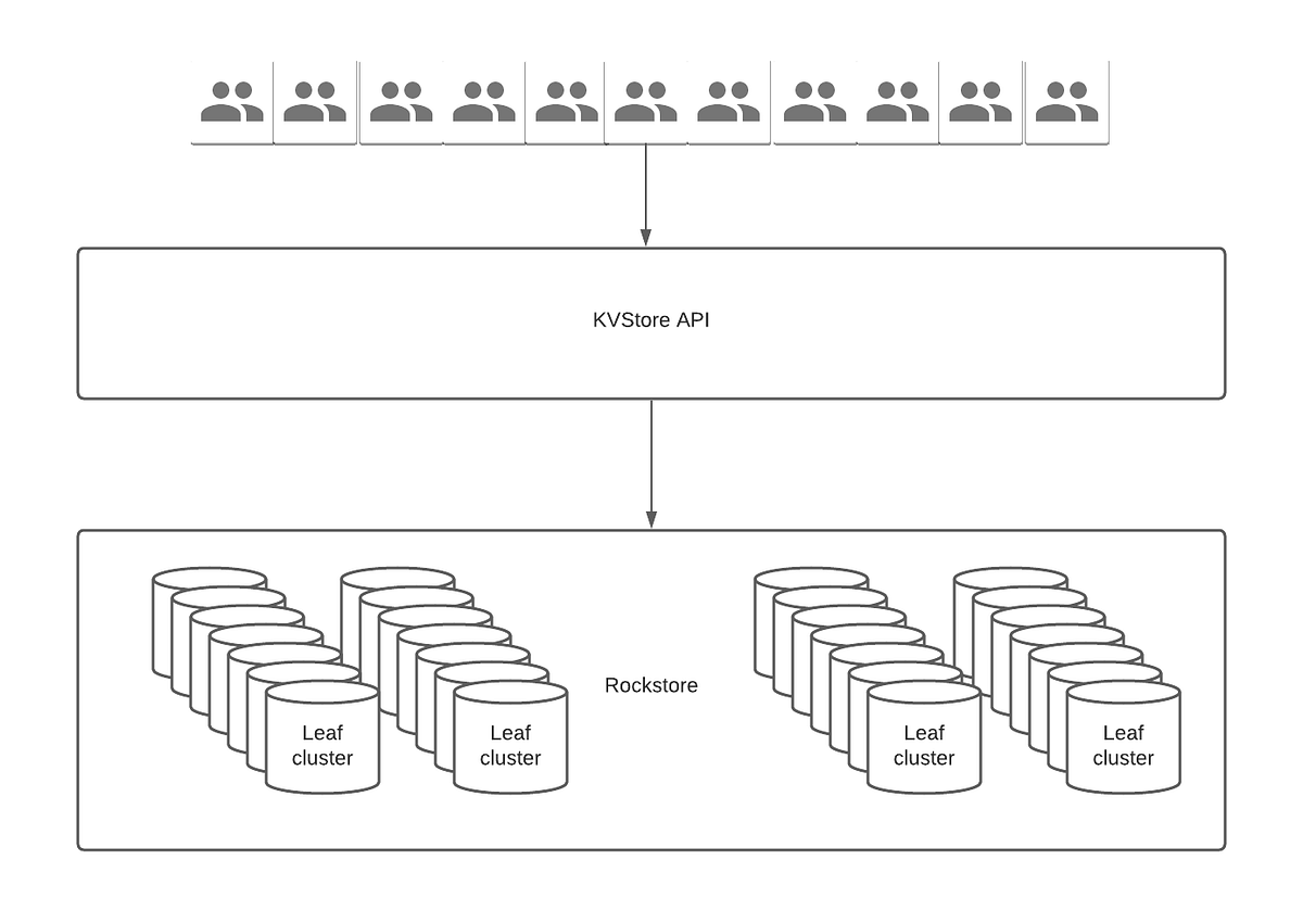 3 Innovations While Unifying Pinterest’s Key-Value Storage