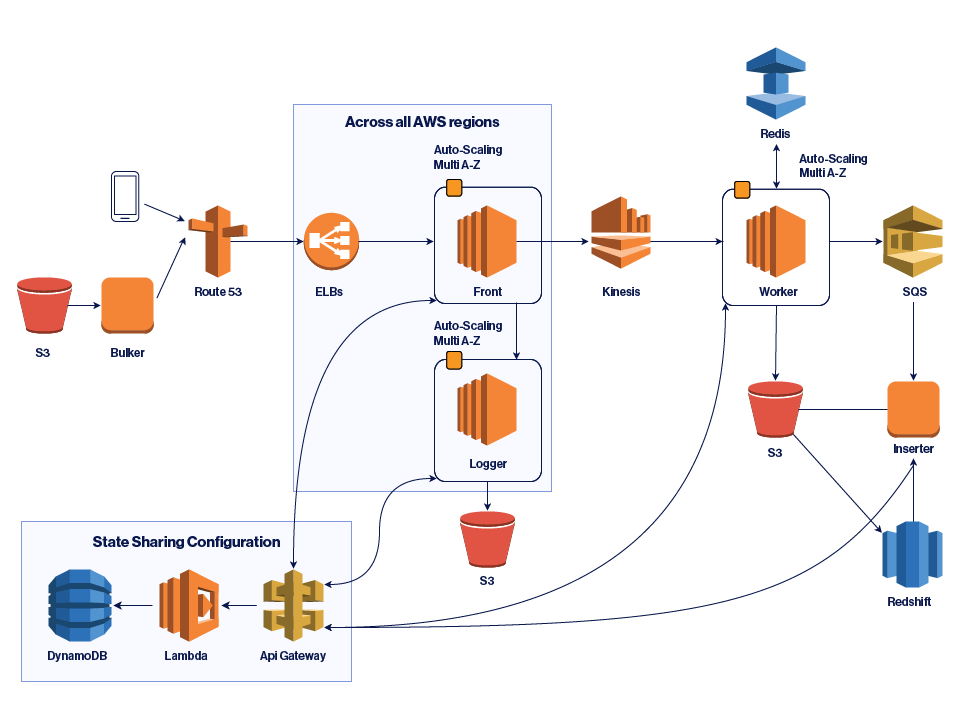 A Deep Dive Into Lessons Learned Using Amazon Kinesis - 