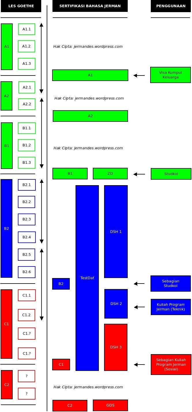 Tingkatan Les Dan Sertifikasi Bahasa Jerman By Jermandes Jermandes Medium