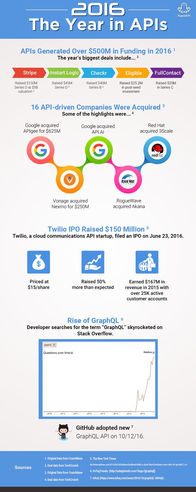 Over $500M invested in API companies in 2016, with 16 acquisitions | by  Iddo Gino | The Era of APIs | Medium