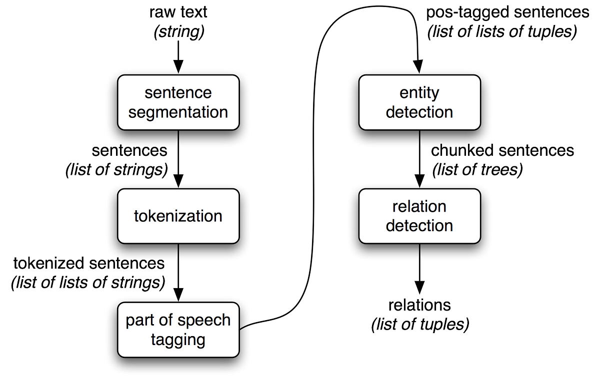 Grammar Chunking and Text Information Extraction by Saurabh Singh