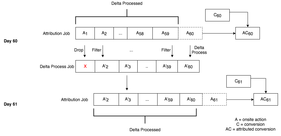 Improving the scalability of a Spark pipeline for conversion attribution