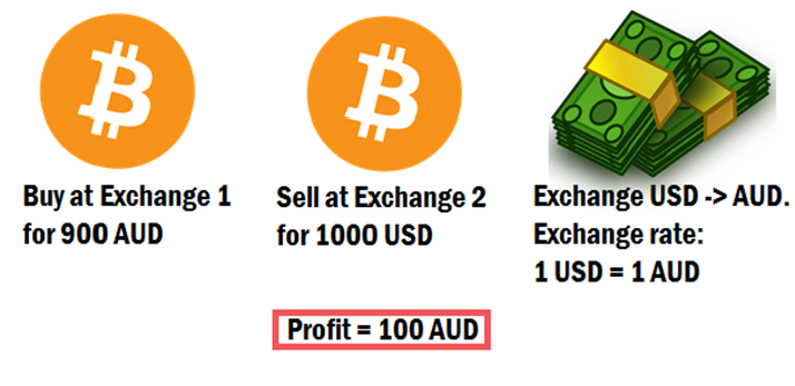 Buy Low Sell High The Science Behind Crypto Arbitrage - 