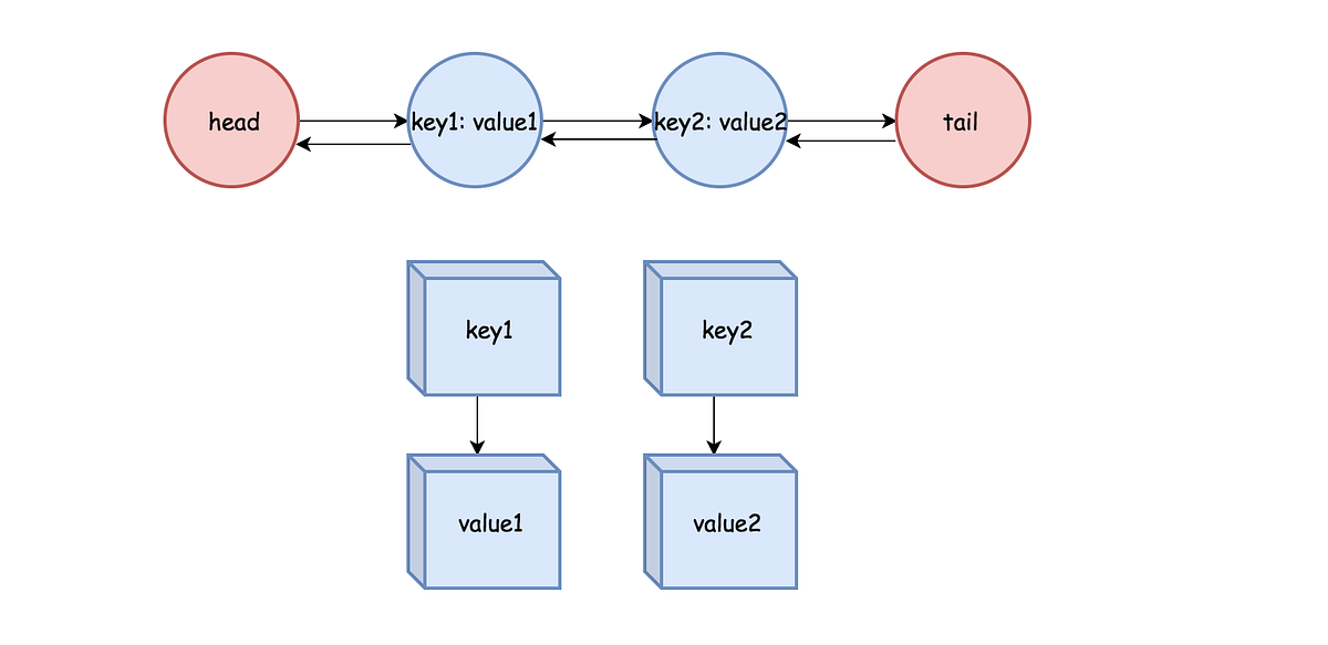 Google / Amazon /Microsoft Interview Question — 46. LRU Cache ...