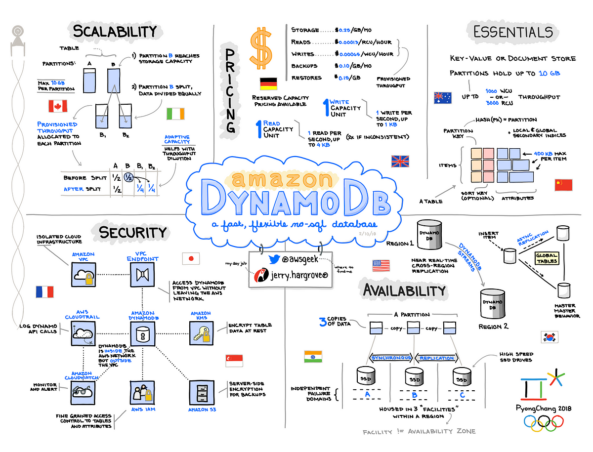 aws-developer-associate-certification-summary-notes-part-6-by