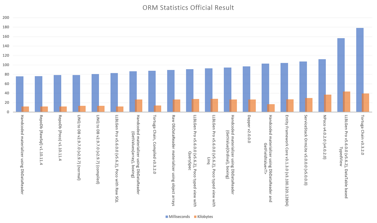 Why choose RepoDb ORM over Dapper | by Michael Pendon | Dev Genius