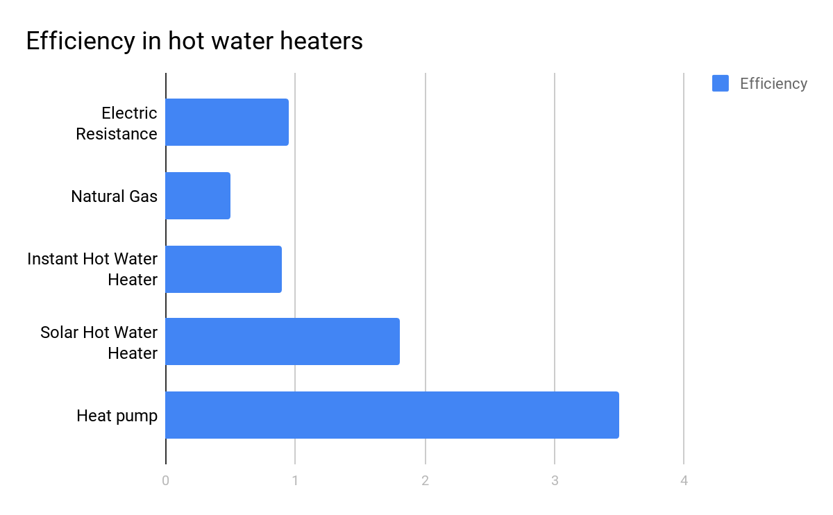 Heat Pump Water Heaters — Game Changers In Efficiency - CleanTechnica