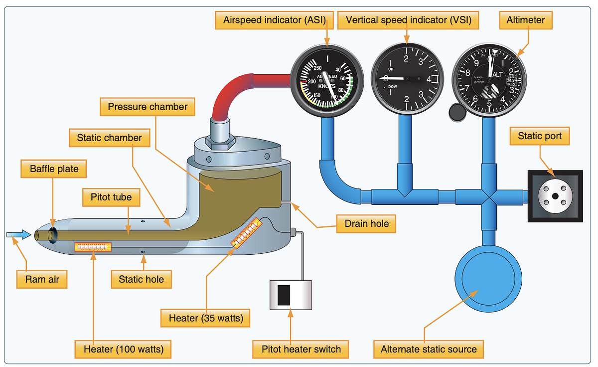 The Pitot Static System By Ted Staggs April 5 2020 By Ted S How 