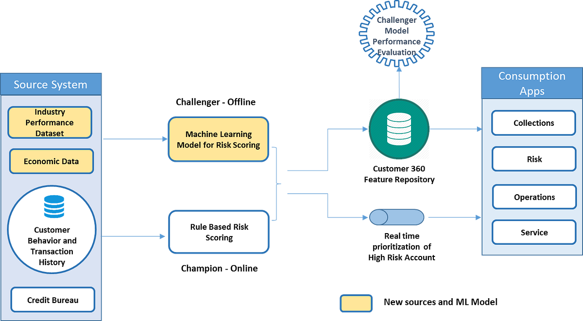 machine learning transaction data