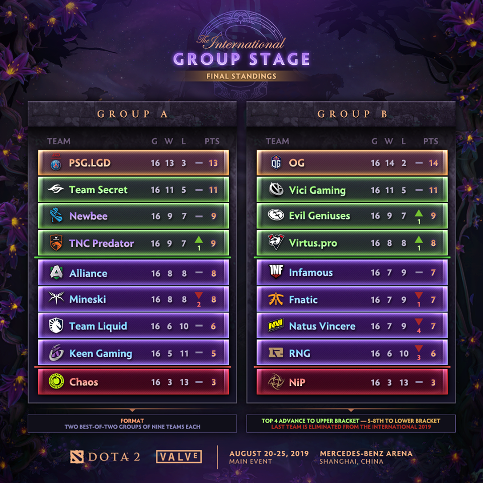 Káº¿t quáº£ hÃ¬nh áº£nh cho the international 2019 group stage final