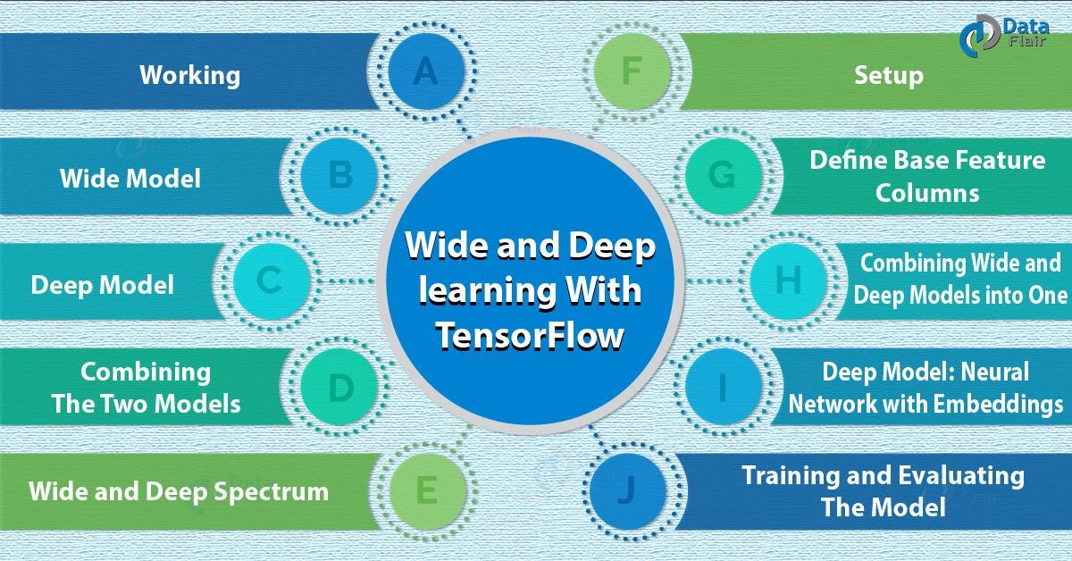 Wide And Deep Learning With Tensorflow In 10 Min By Rinu Gour Medium