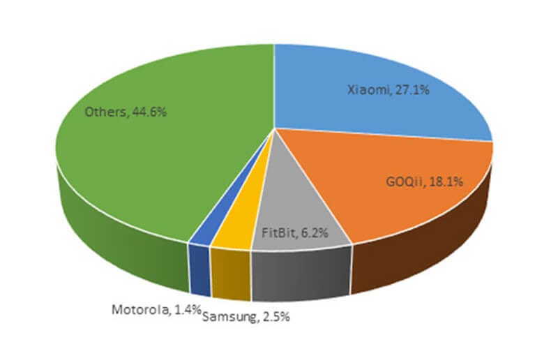 market share of fitbit