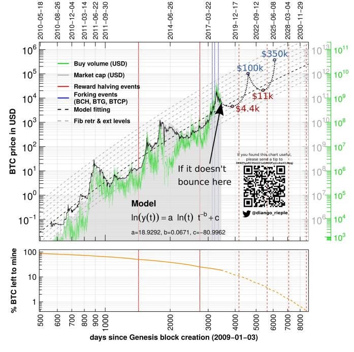 How To Make Money With Bitcoin Bitcoin Price Predictions And My - 