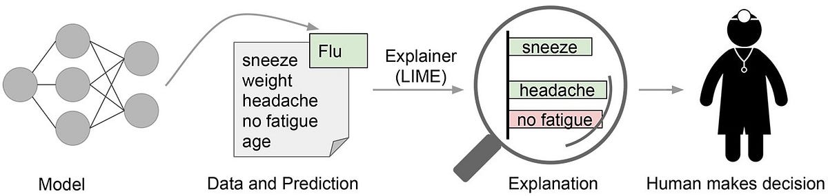 How can I explain my ML models to the business?