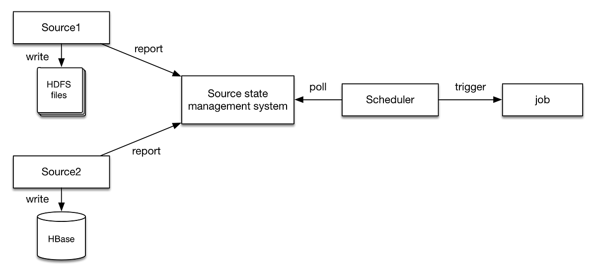Data-driven job scheduling in Hadoop | by cdapio | cdapio | Medium