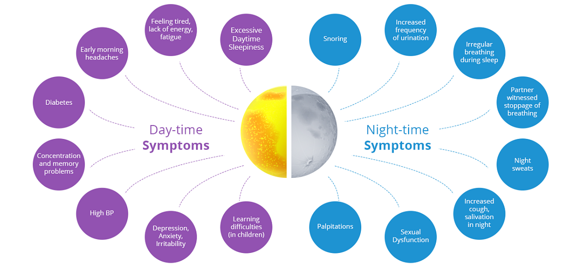 Everything You Need To Know About Obstructive Sleep Apnea! | By Bijal ...