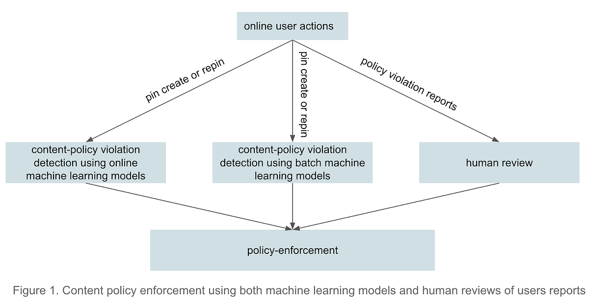 How Pinterest fights misinformation, hate speech, and self-harm content with machine learning