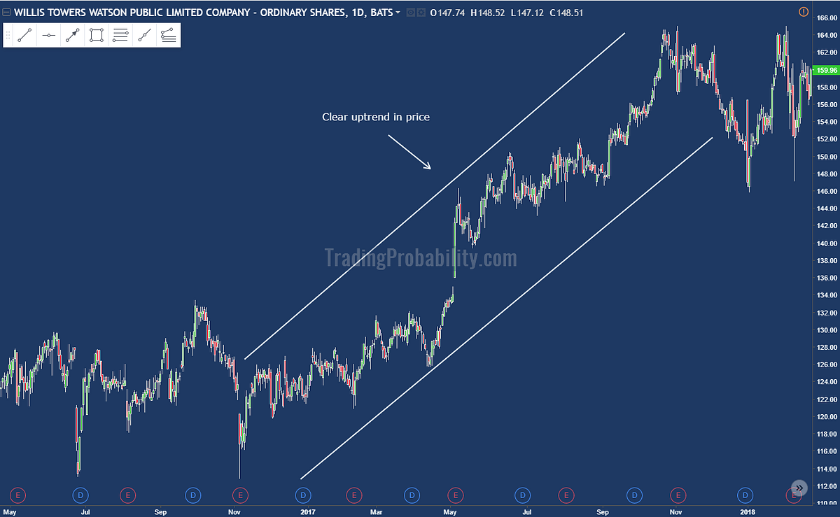 Trend Trading vs Mean Reversion Trading — Which is better