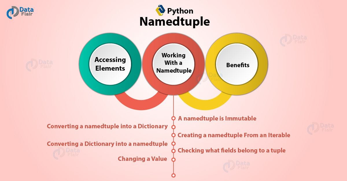 Python Namedtuple Working And Benefits Of Namedtuple In Python By