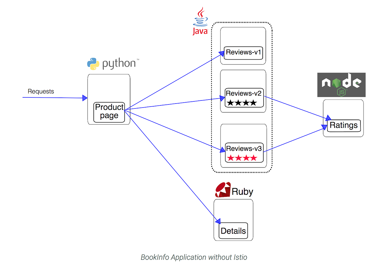 Step by Step Deployment of OpenSource ISTIO with helm on GKE Project(PartI) by Manojit Das