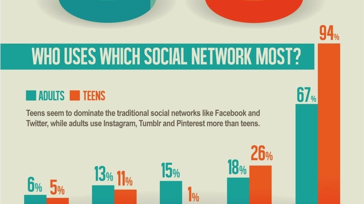 The Social Media Generational Gap | by Kaleigh Houfer | Medium