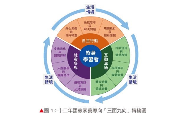 108課綱上路您瞭解多少 108課綱已經在今年9月正式上路 迄今一個月的時間 但相信還是有許多家長不清楚1 By Bls Medium