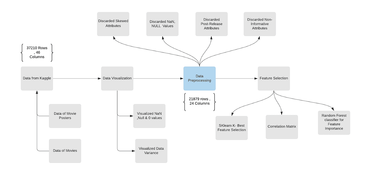 Predicting IMDb movie rating prior to its release using Machine ...