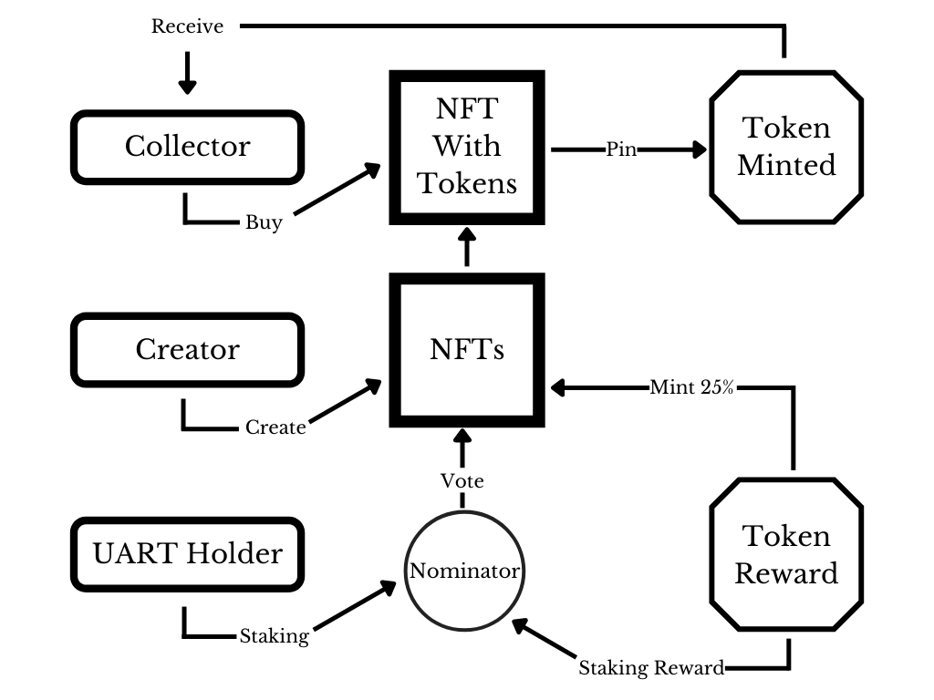 UniArts: Value Network For Original Fine Art