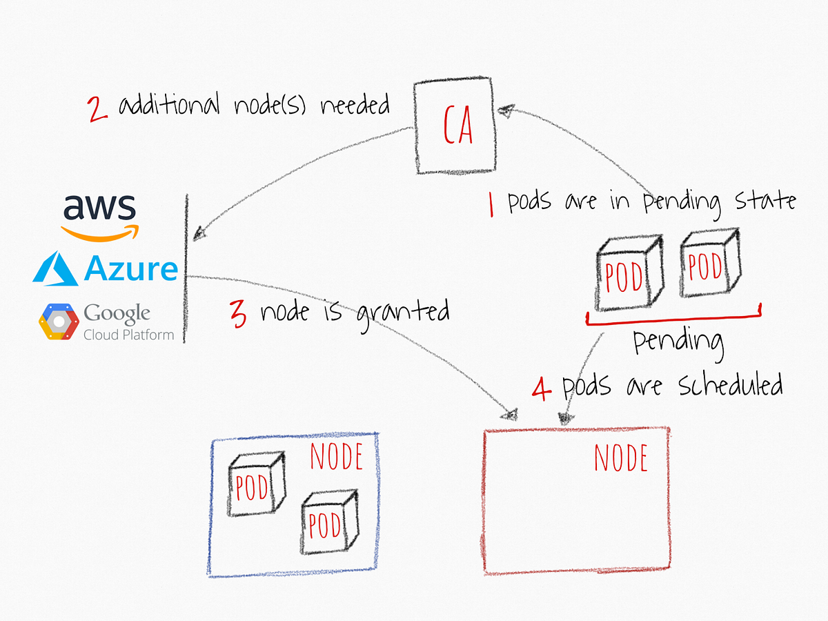 Cluster Autoscaler in Kubernetes