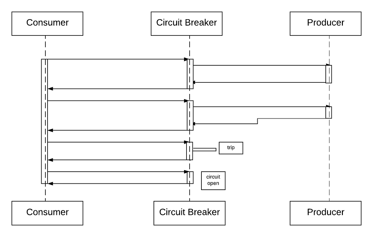 Spring Cloud Netflix Hystrix. What is Hystrix by Foram Shah Medium