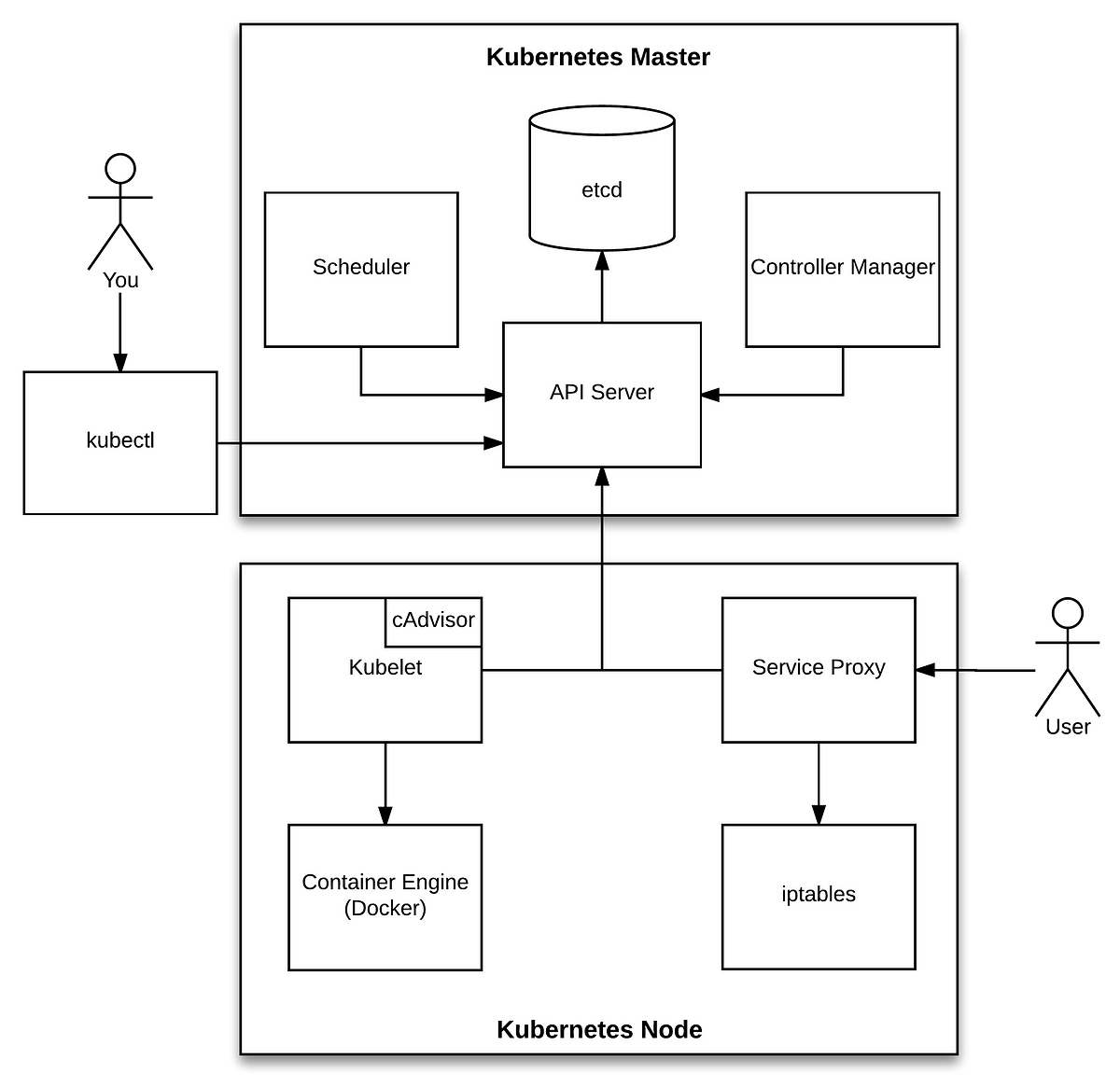 Kubernetes Master Components: Etcd, API Server, Controller Manager, and  Scheduler | by Jorge Acetozi | jorgeacetozi | Medium